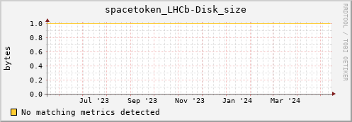 m-webdav-cert.grid.sara.nl spacetoken_LHCb-Disk_size