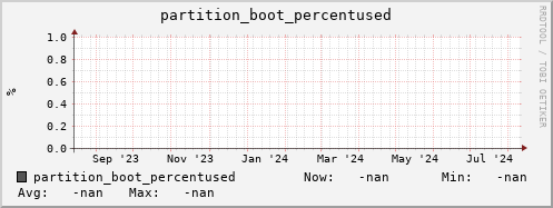 m-webdav-cert.grid.sara.nl partition_boot_percentused