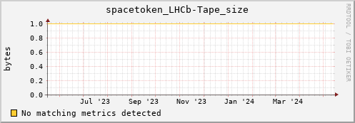 m-webdav-cert.grid.sara.nl spacetoken_LHCb-Tape_size