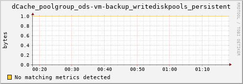 mouse1.mgmt.grid.surfsara.nl dCache_poolgroup_ods-vm-backup_writediskpools_persistent