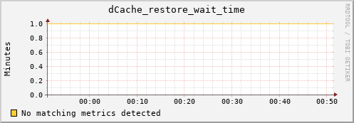 mouse1.mgmt.grid.surfsara.nl dCache_restore_wait_time