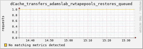 mouse1.mgmt.grid.surfsara.nl dCache_transfers_adamslab_rwtapepools_restores_queued