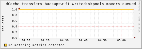 mouse1.mgmt.grid.surfsara.nl dCache_transfers_backupswift_writediskpools_movers_queued