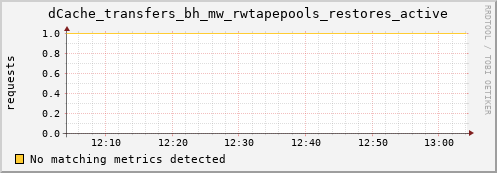 mouse1.mgmt.grid.surfsara.nl dCache_transfers_bh_mw_rwtapepools_restores_active