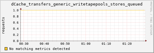 mouse1.mgmt.grid.surfsara.nl dCache_transfers_generic_writetapepools_stores_queued