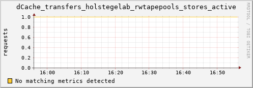 mouse1.mgmt.grid.surfsara.nl dCache_transfers_holstegelab_rwtapepools_stores_active