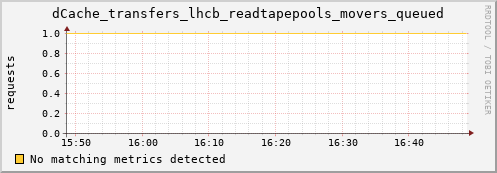 mouse1.mgmt.grid.surfsara.nl dCache_transfers_lhcb_readtapepools_movers_queued