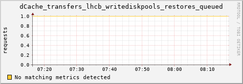 mouse1.mgmt.grid.surfsara.nl dCache_transfers_lhcb_writediskpools_restores_queued