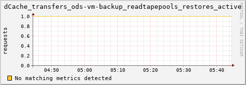 mouse1.mgmt.grid.surfsara.nl dCache_transfers_ods-vm-backup_readtapepools_restores_active