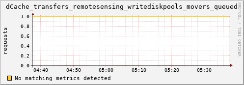 mouse1.mgmt.grid.surfsara.nl dCache_transfers_remotesensing_writediskpools_movers_queued