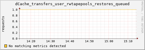 mouse1.mgmt.grid.surfsara.nl dCache_transfers_user_rwtapepools_restores_queued