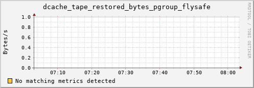 mouse1.mgmt.grid.surfsara.nl dcache_tape_restored_bytes_pgroup_flysafe