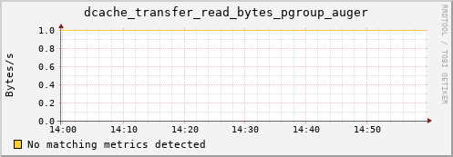 mouse1.mgmt.grid.surfsara.nl dcache_transfer_read_bytes_pgroup_auger