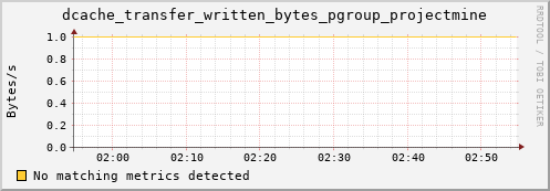 mouse1.mgmt.grid.surfsara.nl dcache_transfer_written_bytes_pgroup_projectmine