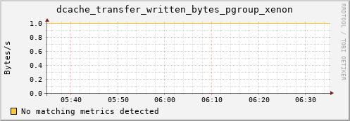 mouse1.mgmt.grid.surfsara.nl dcache_transfer_written_bytes_pgroup_xenon