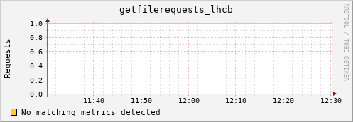 mouse1.mgmt.grid.surfsara.nl getfilerequests_lhcb