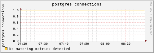 mouse1.mgmt.grid.surfsara.nl postgres%20connections