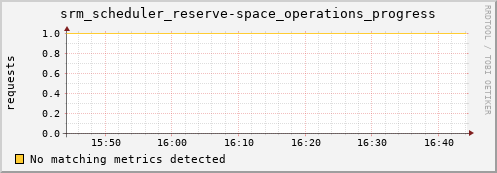 mouse1.mgmt.grid.surfsara.nl srm_scheduler_reserve-space_operations_progress