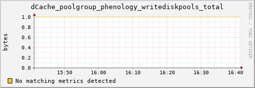 mouse1.mgmt.grid.surfsara.nl dCache_poolgroup_phenology_writediskpools_total