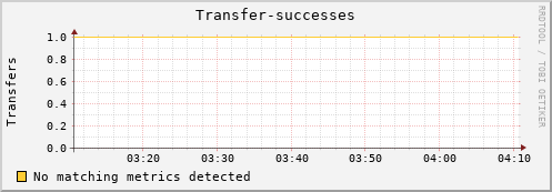 mouse1.mgmt.grid.surfsara.nl Transfer-successes
