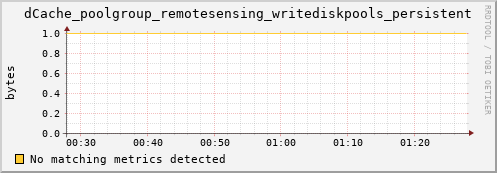 mouse1.mgmt.grid.surfsara.nl dCache_poolgroup_remotesensing_writediskpools_persistent