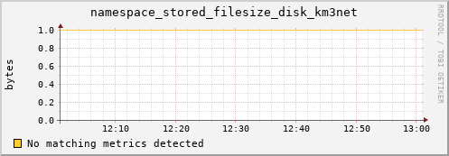 mouse1.mgmt.grid.surfsara.nl namespace_stored_filesize_disk_km3net