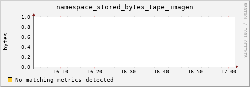 mouse1.mgmt.grid.surfsara.nl namespace_stored_bytes_tape_imagen