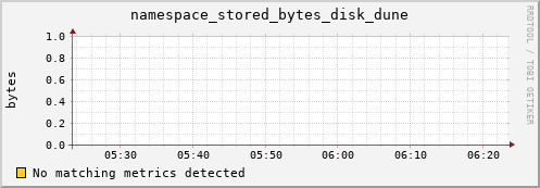mouse1.mgmt.grid.surfsara.nl namespace_stored_bytes_disk_dune