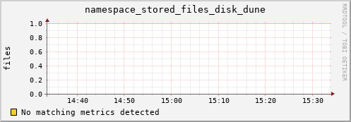mouse1.mgmt.grid.surfsara.nl namespace_stored_files_disk_dune