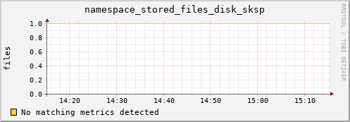 mouse1.mgmt.grid.surfsara.nl namespace_stored_files_disk_sksp