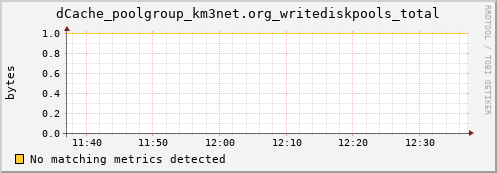 mouse1.mgmt.grid.surfsara.nl dCache_poolgroup_km3net.org_writediskpools_total