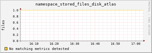 mouse1.mgmt.grid.surfsara.nl namespace_stored_files_disk_atlas