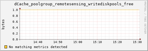 mouse1.mgmt.grid.surfsara.nl dCache_poolgroup_remotesensing_writediskpools_free