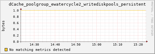 mouse1.mgmt.grid.surfsara.nl dCache_poolgroup_ewatercycle2_writediskpools_persistent