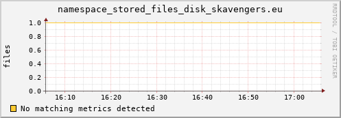 mouse1.mgmt.grid.surfsara.nl namespace_stored_files_disk_skavengers.eu