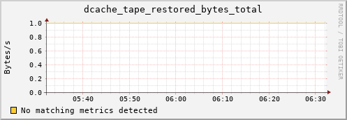 mouse1.mgmt.grid.surfsara.nl dcache_tape_restored_bytes_total