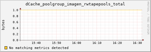 mouse1.mgmt.grid.surfsara.nl dCache_poolgroup_imagen_rwtapepools_total
