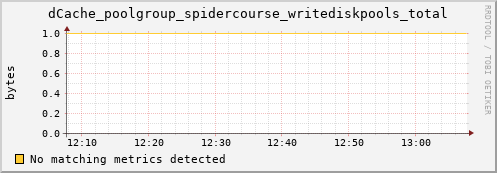 mouse1.mgmt.grid.surfsara.nl dCache_poolgroup_spidercourse_writediskpools_total