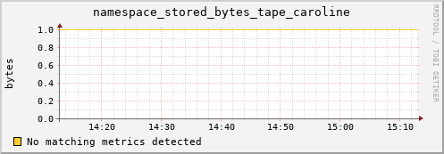 mouse1.mgmt.grid.surfsara.nl namespace_stored_bytes_tape_caroline