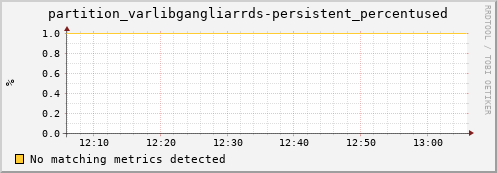 mouse1.mgmt.grid.surfsara.nl partition_varlibgangliarrds-persistent_percentused