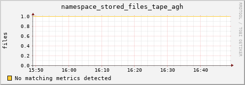 mouse1.mgmt.grid.surfsara.nl namespace_stored_files_tape_agh