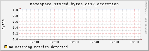 mouse1.mgmt.grid.surfsara.nl namespace_stored_bytes_disk_accretion