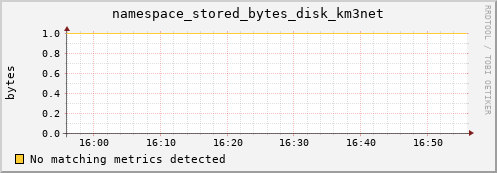mouse1.mgmt.grid.surfsara.nl namespace_stored_bytes_disk_km3net