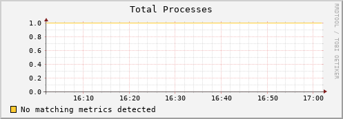 mouse1.mgmt.grid.surfsara.nl proc_total