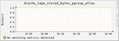 mouse1.mgmt.grid.surfsara.nl dcache_tape_stored_bytes_pgroup_atlas