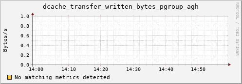 mouse1.mgmt.grid.surfsara.nl dcache_transfer_written_bytes_pgroup_agh