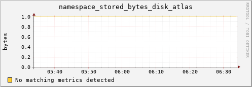 mouse1.mgmt.grid.surfsara.nl namespace_stored_bytes_disk_atlas