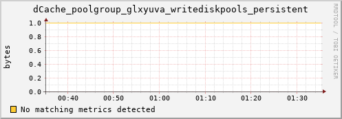 mouse1.mgmt.grid.surfsara.nl dCache_poolgroup_glxyuva_writediskpools_persistent