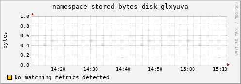 mouse1.mgmt.grid.surfsara.nl namespace_stored_bytes_disk_glxyuva