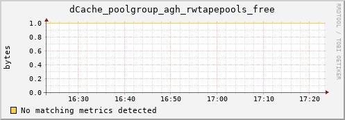 mouse1.mgmt.grid.surfsara.nl dCache_poolgroup_agh_rwtapepools_free